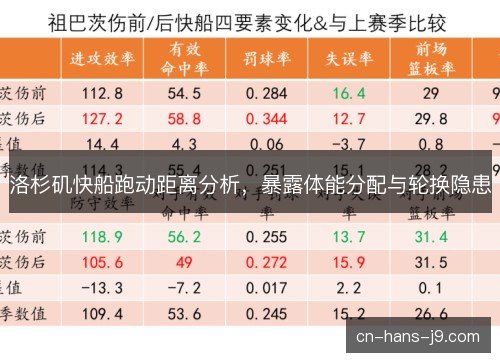 洛杉矶快船跑动距离分析，暴露体能分配与轮换隐患